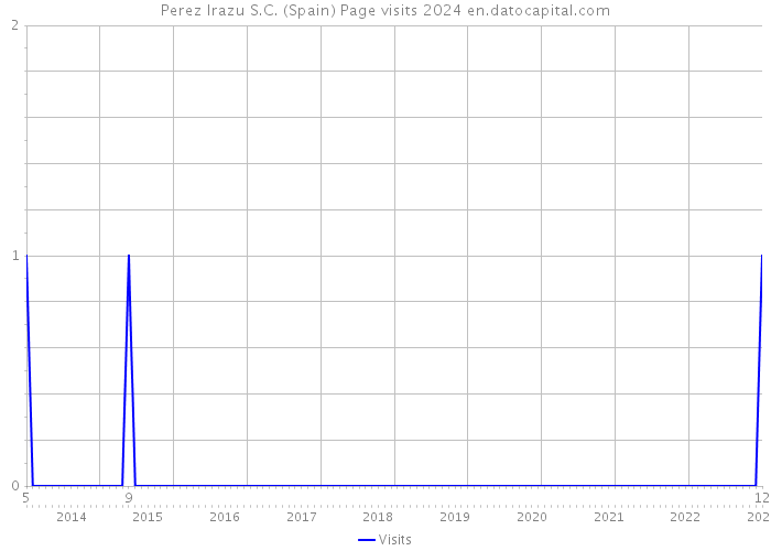 Perez Irazu S.C. (Spain) Page visits 2024 