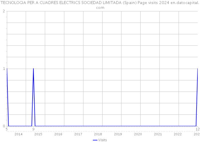 TECNOLOGIA PER A CUADRES ELECTRICS SOCIEDAD LIMITADA (Spain) Page visits 2024 