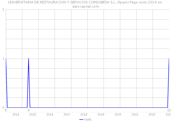 UNIVERSITARIA DE RESTAURACION Y SERVICIOS CORDOBESA S.L. (Spain) Page visits 2024 