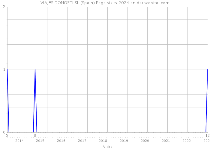 VIAJES DONOSTI SL (Spain) Page visits 2024 