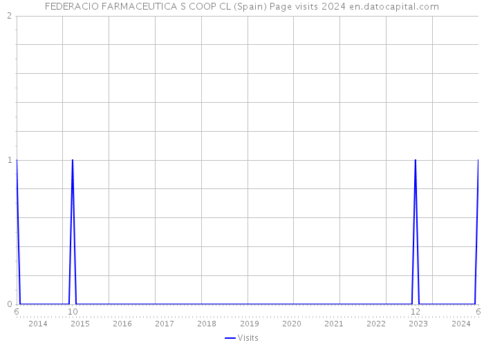 FEDERACIO FARMACEUTICA S COOP CL (Spain) Page visits 2024 