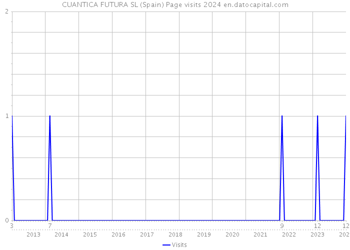 CUANTICA FUTURA SL (Spain) Page visits 2024 