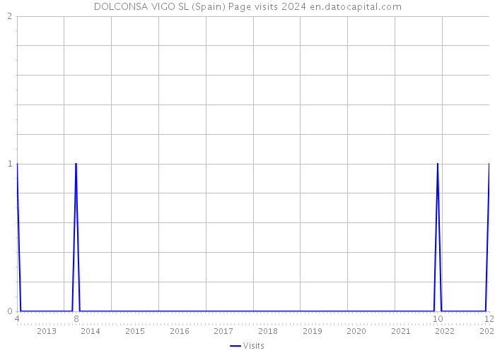 DOLCONSA VIGO SL (Spain) Page visits 2024 