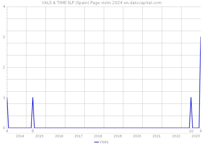 VALS & TIME SLP (Spain) Page visits 2024 