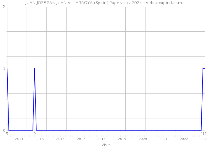 JUAN JOSE SAN JUAN VILLARROYA (Spain) Page visits 2024 