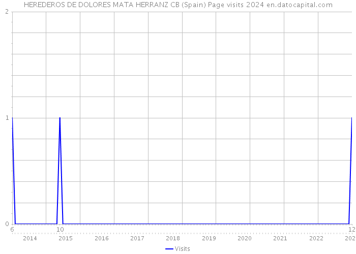 HEREDEROS DE DOLORES MATA HERRANZ CB (Spain) Page visits 2024 