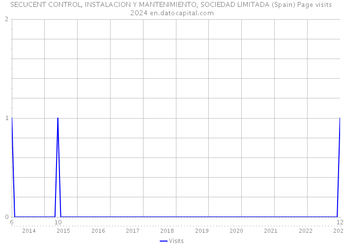 SECUCENT CONTROL, INSTALACION Y MANTENIMIENTO, SOCIEDAD LIMITADA (Spain) Page visits 2024 