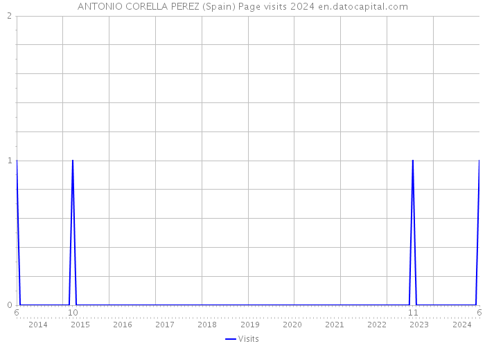 ANTONIO CORELLA PEREZ (Spain) Page visits 2024 