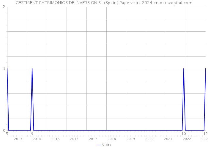 GESTIRENT PATRIMONIOS DE INVERSION SL (Spain) Page visits 2024 