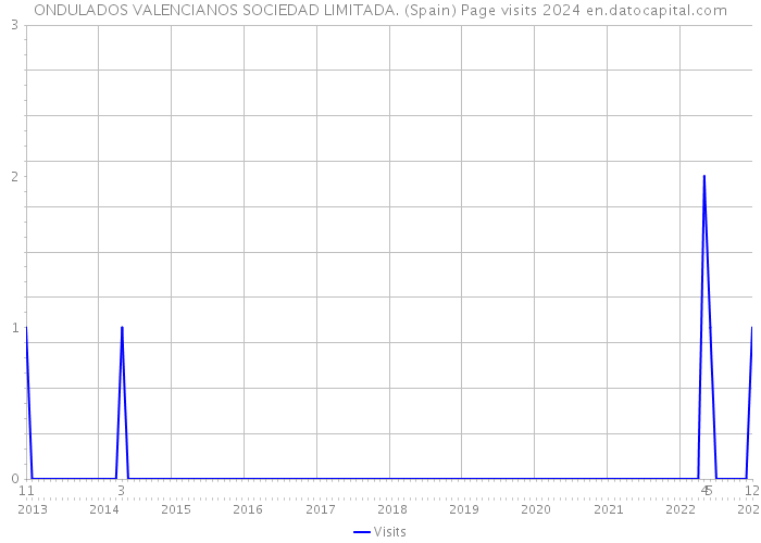 ONDULADOS VALENCIANOS SOCIEDAD LIMITADA. (Spain) Page visits 2024 
