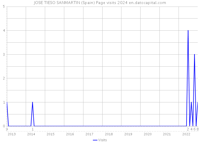 JOSE TIESO SANMARTIN (Spain) Page visits 2024 