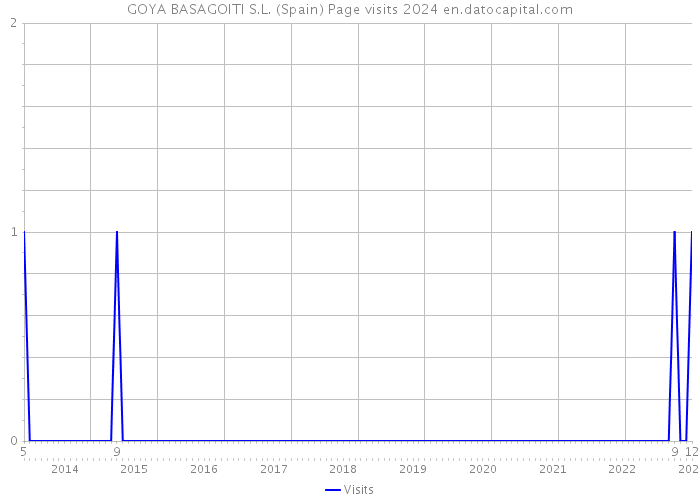 GOYA BASAGOITI S.L. (Spain) Page visits 2024 