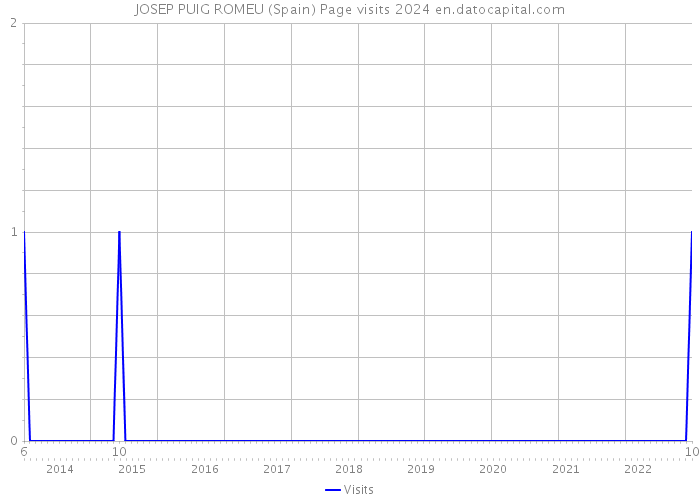 JOSEP PUIG ROMEU (Spain) Page visits 2024 