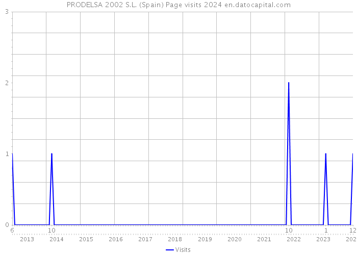 PRODELSA 2002 S.L. (Spain) Page visits 2024 