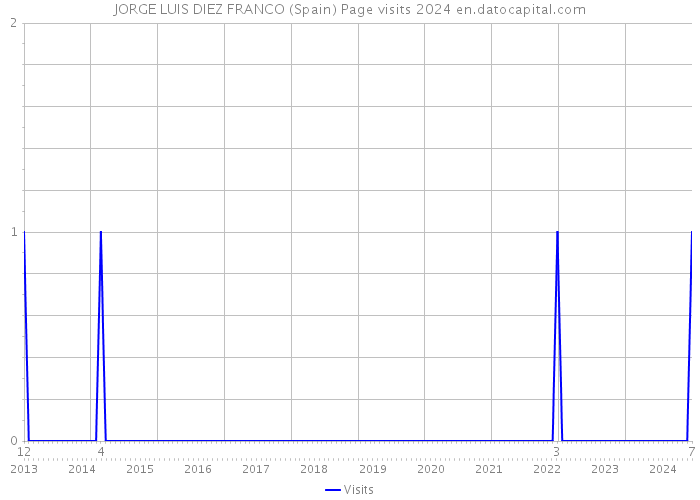 JORGE LUIS DIEZ FRANCO (Spain) Page visits 2024 