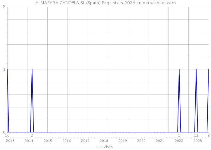 ALMAZARA CANDELA SL (Spain) Page visits 2024 