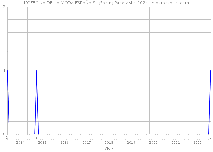 L'OFFCINA DELLA MODA ESPAÑA SL (Spain) Page visits 2024 