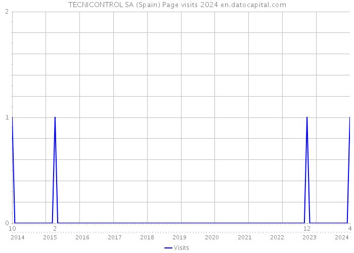 TECNICONTROL SA (Spain) Page visits 2024 
