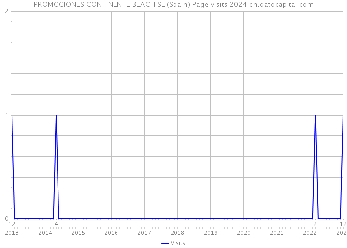 PROMOCIONES CONTINENTE BEACH SL (Spain) Page visits 2024 