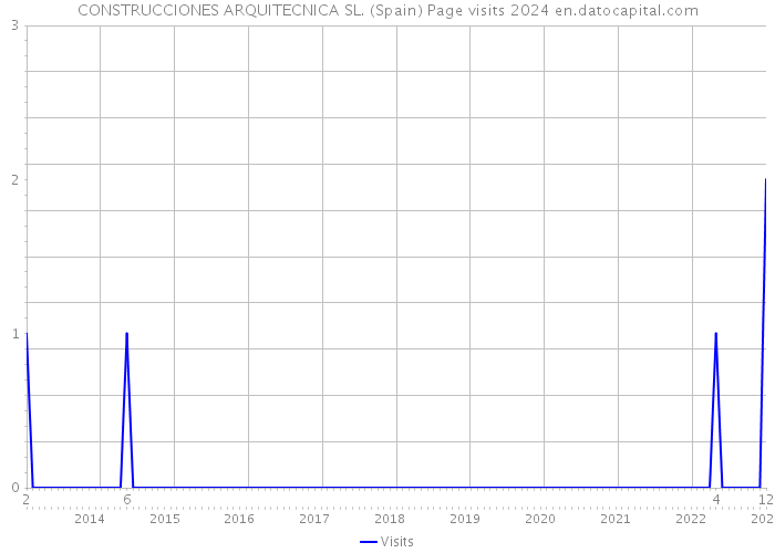 CONSTRUCCIONES ARQUITECNICA SL. (Spain) Page visits 2024 