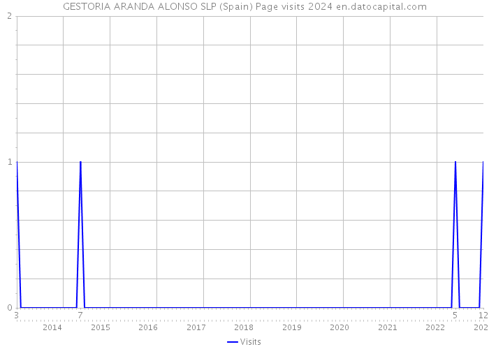 GESTORIA ARANDA ALONSO SLP (Spain) Page visits 2024 