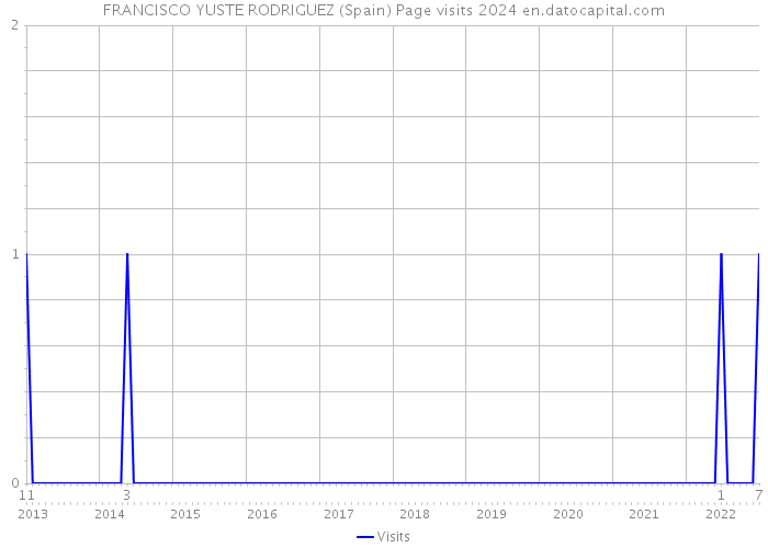 FRANCISCO YUSTE RODRIGUEZ (Spain) Page visits 2024 