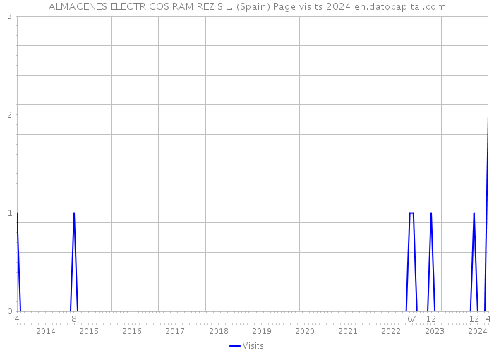 ALMACENES ELECTRICOS RAMIREZ S.L. (Spain) Page visits 2024 