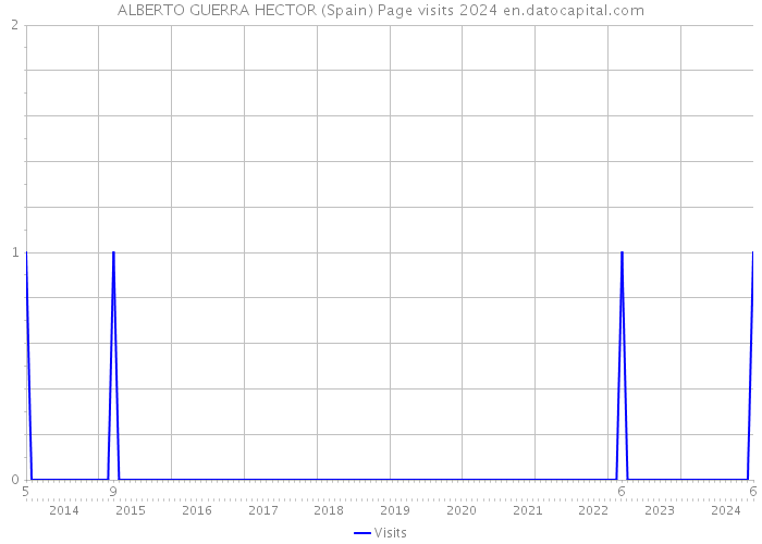 ALBERTO GUERRA HECTOR (Spain) Page visits 2024 