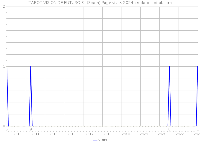 TAROT VISION DE FUTURO SL (Spain) Page visits 2024 