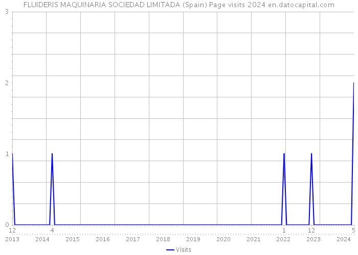 FLUIDERIS MAQUINARIA SOCIEDAD LIMITADA (Spain) Page visits 2024 