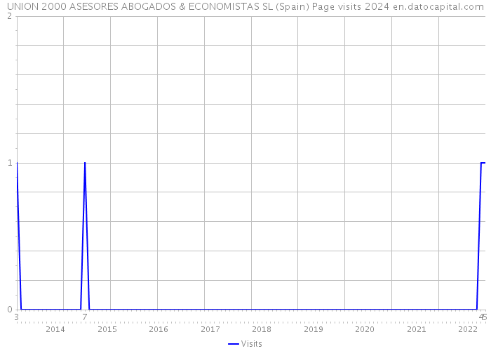 UNION 2000 ASESORES ABOGADOS & ECONOMISTAS SL (Spain) Page visits 2024 
