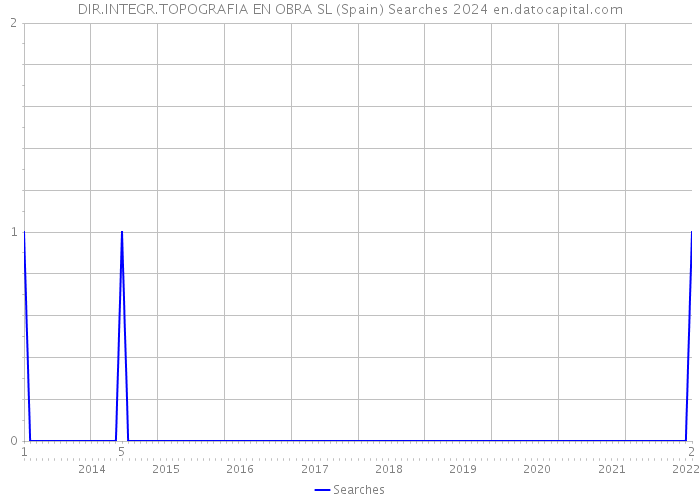 DIR.INTEGR.TOPOGRAFIA EN OBRA SL (Spain) Searches 2024 