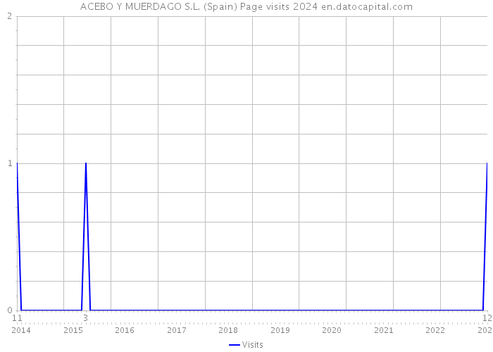 ACEBO Y MUERDAGO S.L. (Spain) Page visits 2024 