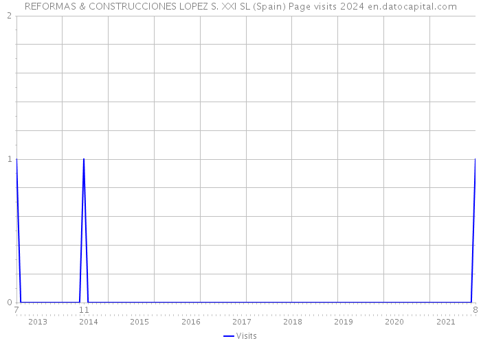 REFORMAS & CONSTRUCCIONES LOPEZ S. XXI SL (Spain) Page visits 2024 