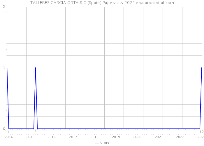 TALLERES GARCIA ORTA S C (Spain) Page visits 2024 