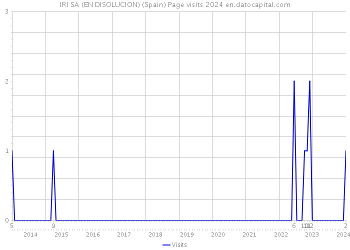 IRI SA (EN DISOLUCION) (Spain) Page visits 2024 