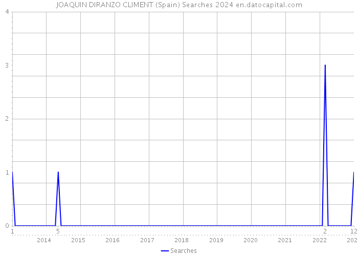 JOAQUIN DIRANZO CLIMENT (Spain) Searches 2024 