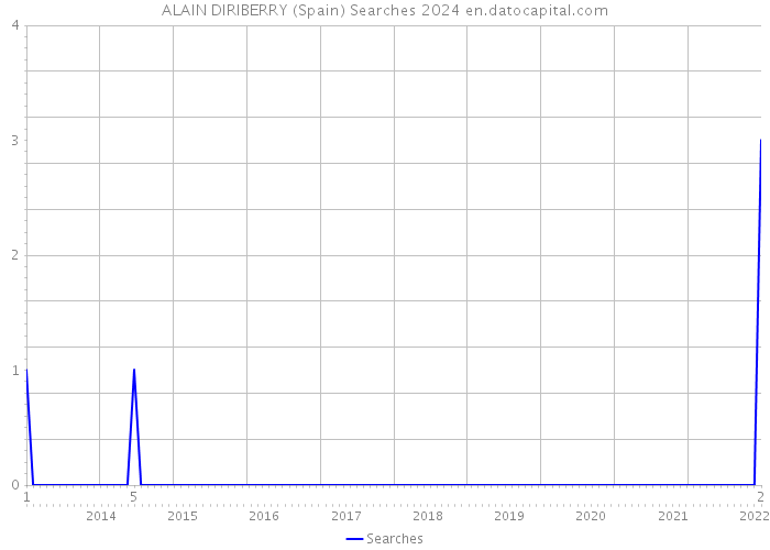 ALAIN DIRIBERRY (Spain) Searches 2024 