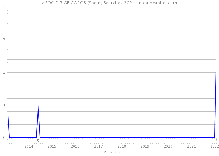 ASOC DIRIGE COROS (Spain) Searches 2024 