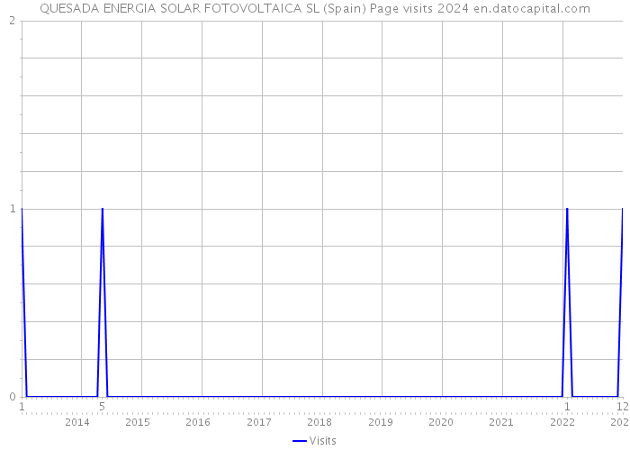 QUESADA ENERGIA SOLAR FOTOVOLTAICA SL (Spain) Page visits 2024 