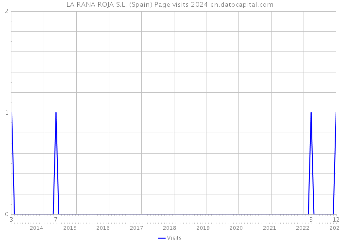 LA RANA ROJA S.L. (Spain) Page visits 2024 