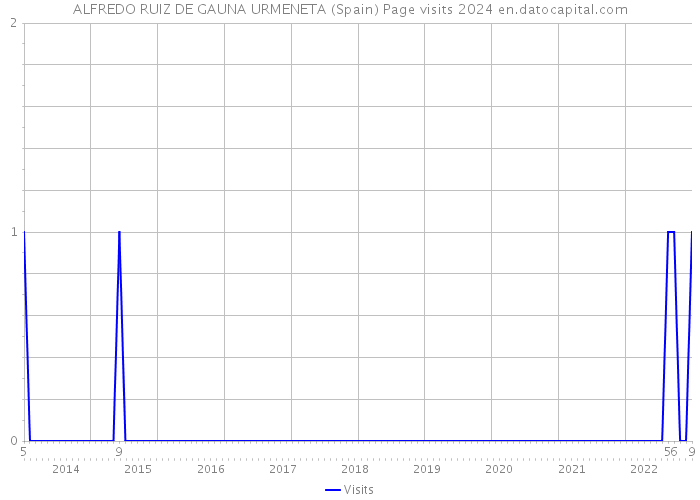 ALFREDO RUIZ DE GAUNA URMENETA (Spain) Page visits 2024 