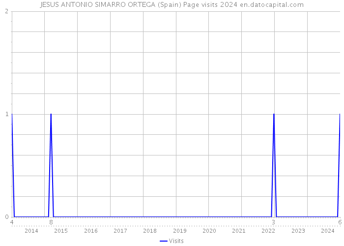 JESUS ANTONIO SIMARRO ORTEGA (Spain) Page visits 2024 