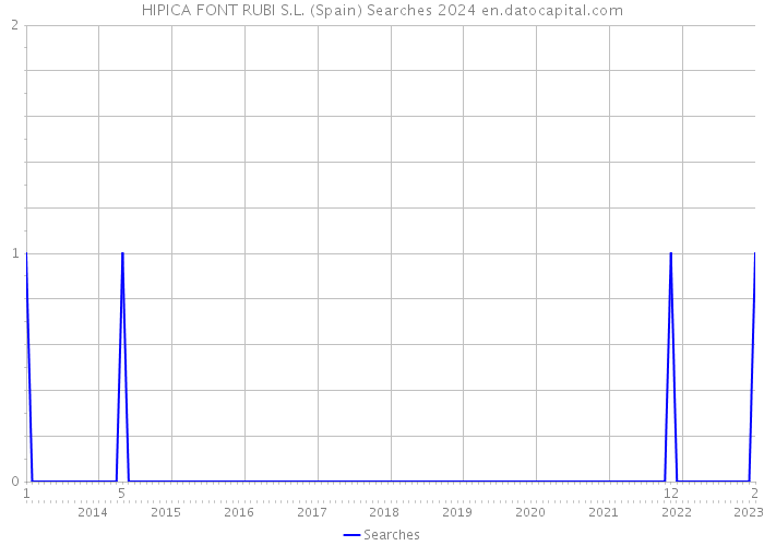 HIPICA FONT RUBI S.L. (Spain) Searches 2024 
