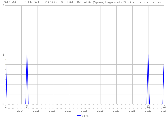 PALOMARES CUENCA HERMANOS SOCIEDAD LIMITADA. (Spain) Page visits 2024 