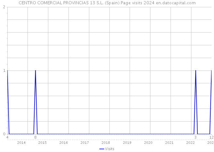 CENTRO COMERCIAL PROVINCIAS 13 S.L. (Spain) Page visits 2024 