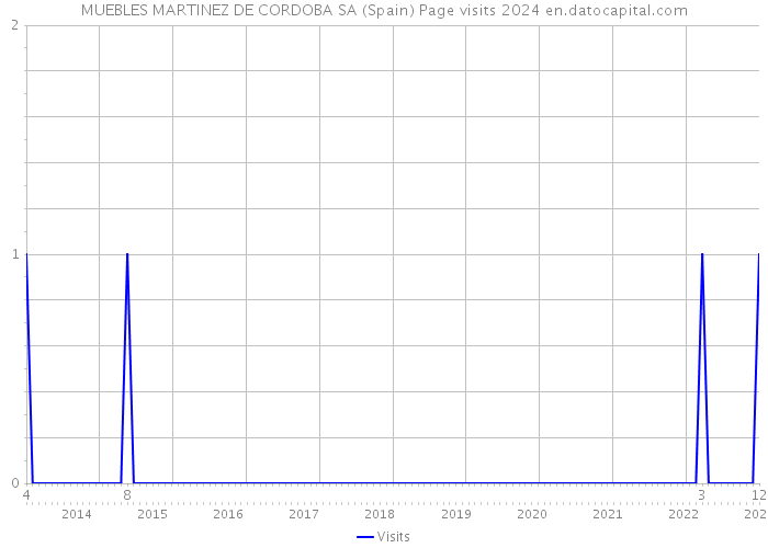 MUEBLES MARTINEZ DE CORDOBA SA (Spain) Page visits 2024 