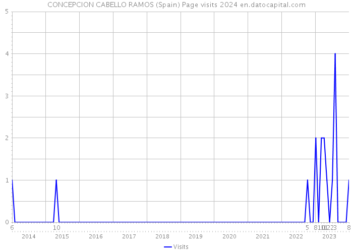 CONCEPCION CABELLO RAMOS (Spain) Page visits 2024 