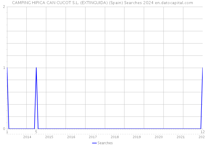 CAMPING HIPICA CAN CUCOT S.L. (EXTINGUIDA) (Spain) Searches 2024 