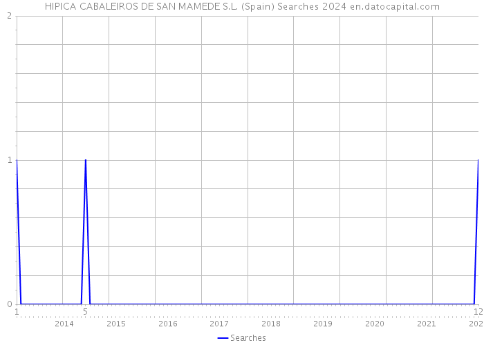 HIPICA CABALEIROS DE SAN MAMEDE S.L. (Spain) Searches 2024 